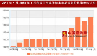 2018年1月日用品类城市零售价格温和上涨0.9%，消费需求稳步释放